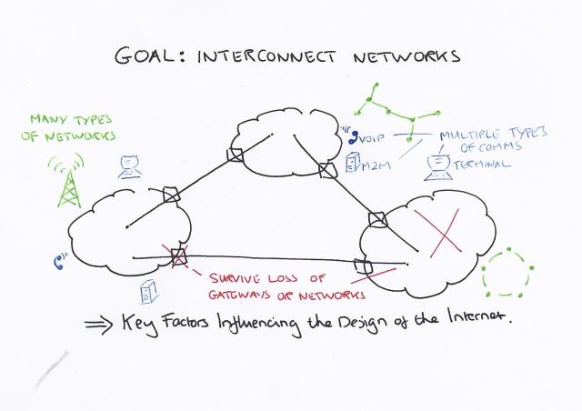 Design of the Internet