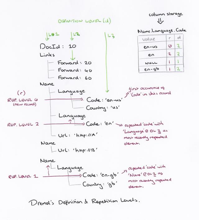 Definition and Repitition Levels