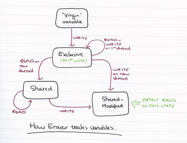 Eraser state transitions