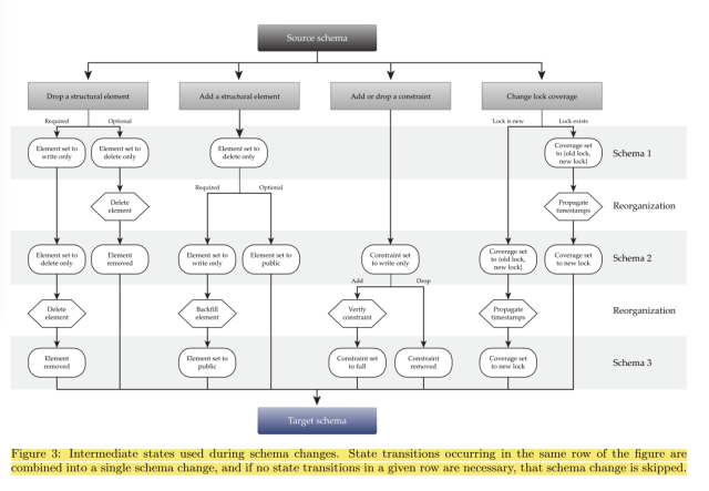 F1-Schema-Evolution