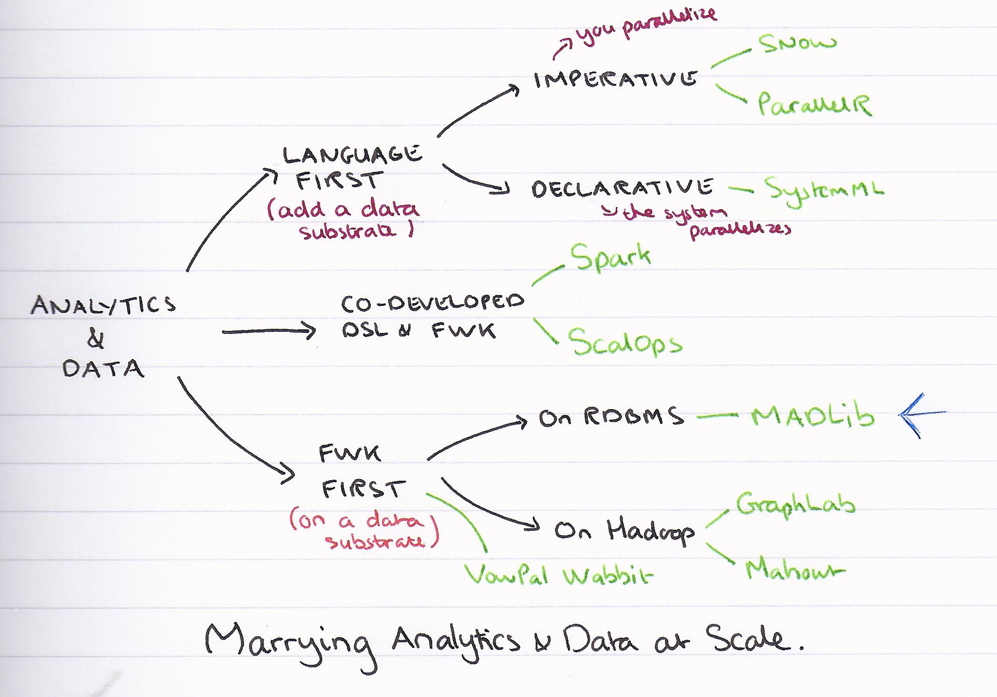 Family tree of analytic and data approaches
