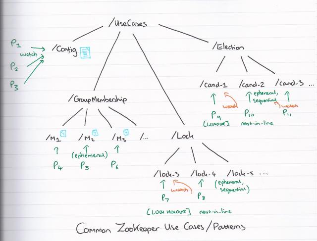 ZooKeeper use case patterns