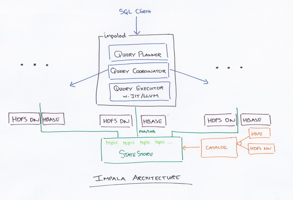 Impala: a modern, open-source SQL engine for Hadoop | the morning paper