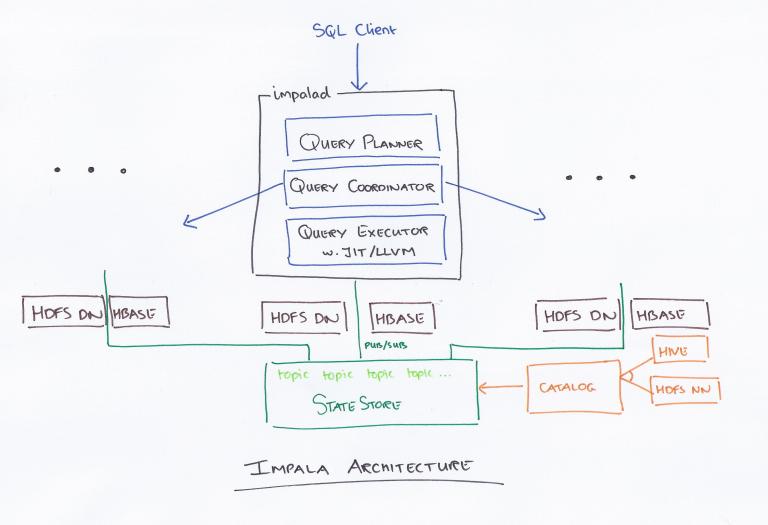 Impala: a modern, open-source SQL engine for Hadoop – the morning paper