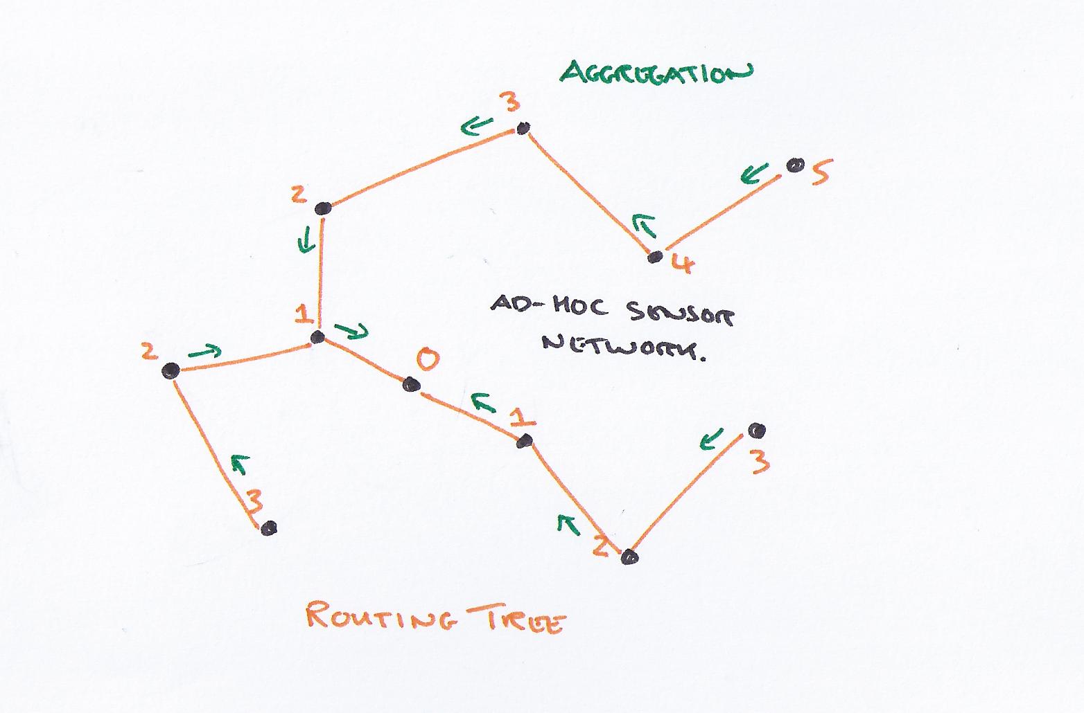 Routing tree