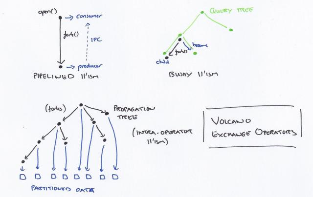 Parallelism in Volcano