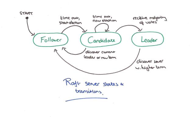 Raft state transitions
