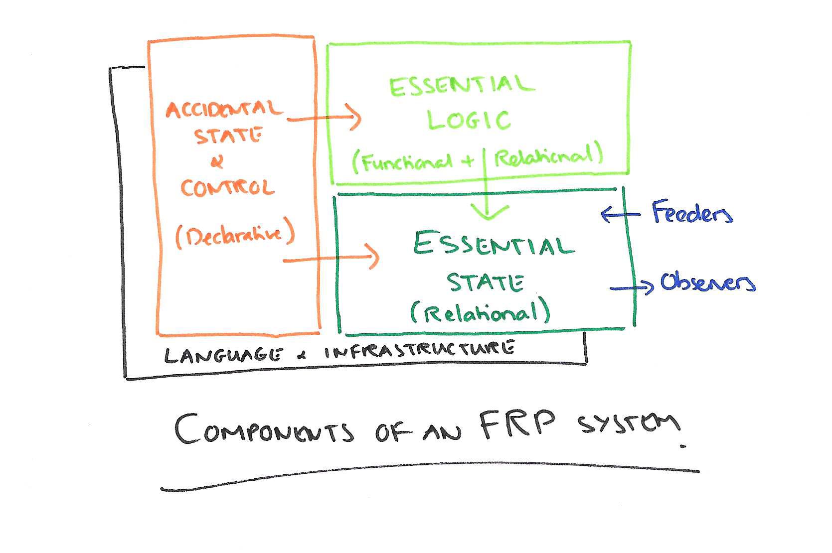 Components of an FRP System