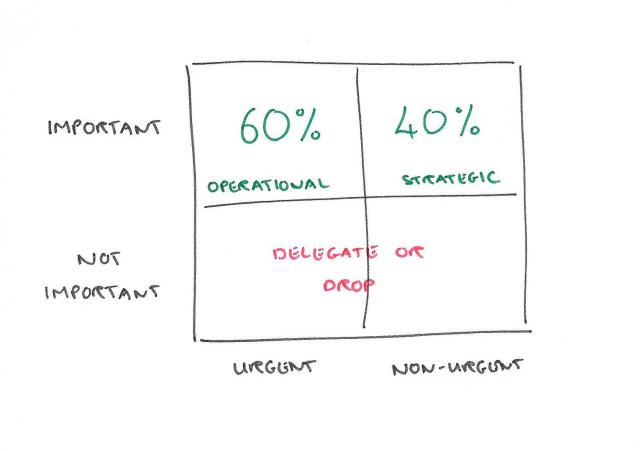 Importance and Urgency