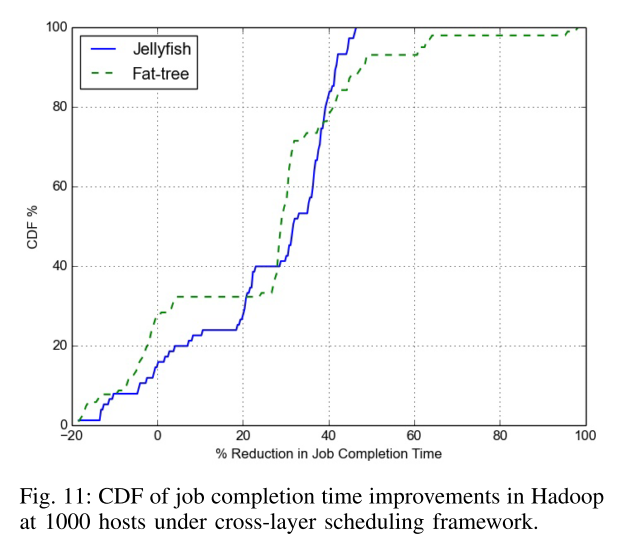 CDF of job completion times in Hadoop