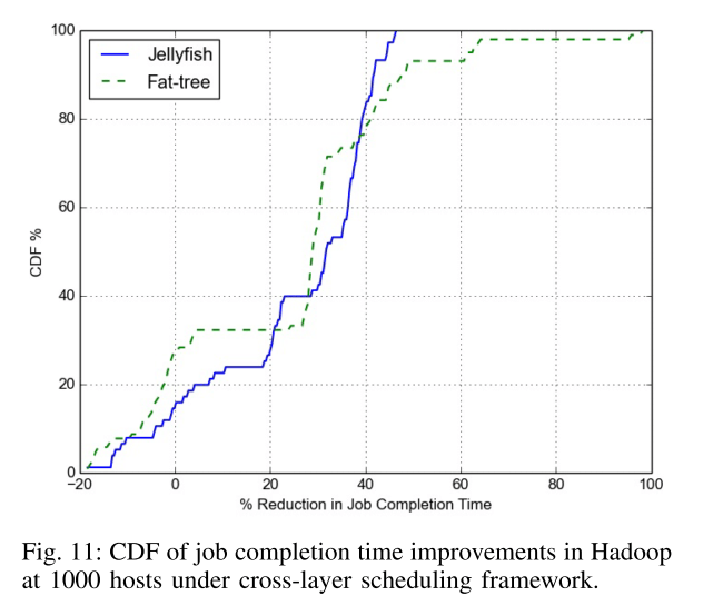 CDF of job completion times in Hadoop