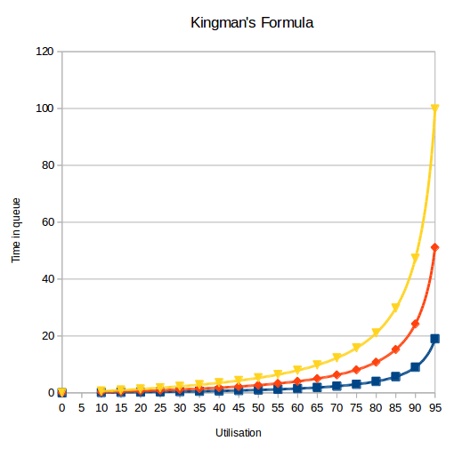 Variability and utilization