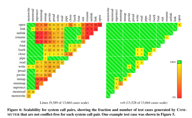 Improving Commutativity with COMMUTER