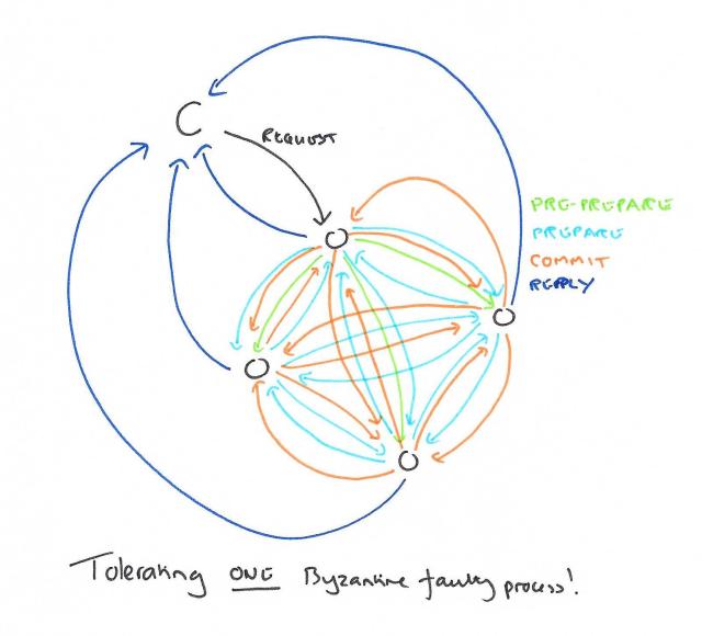 Tolerating one faulty Byzantine process 