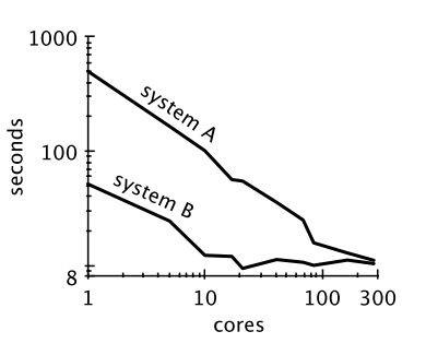 Performance of two systems