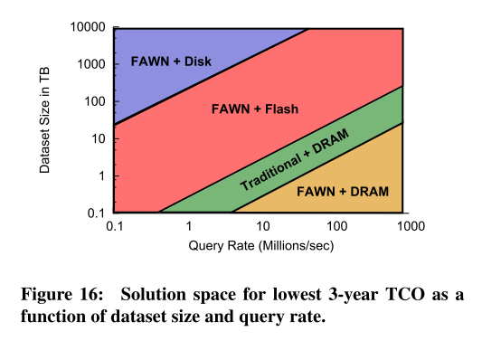 3 year TCO for K-V stores