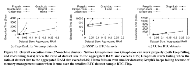 Pregelix execution time evaluation