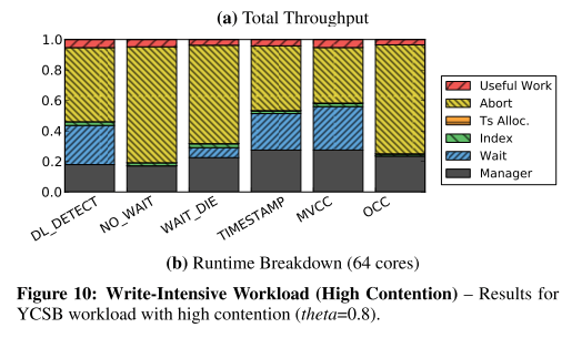 The impact of contention on the amount of useful work you can do
