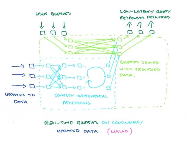 All-in-one processing with Naiad