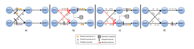 Asynchronous Barrier Snapshots for Acyclic Graphs