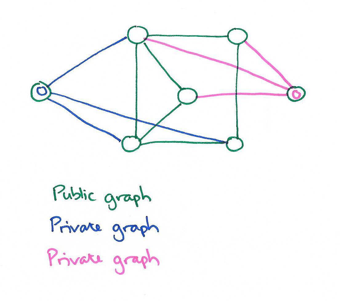 Public-Private Graphs