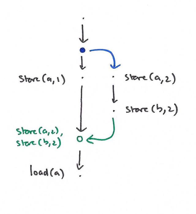 Revision Diagram Join