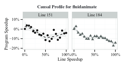 Downward slope hints at contention