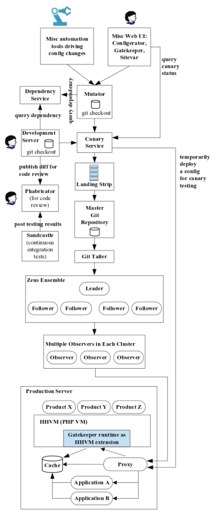Configuration flows at Facebook