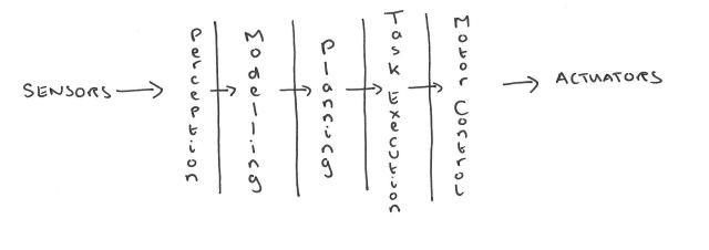 Robot Layers Vertical