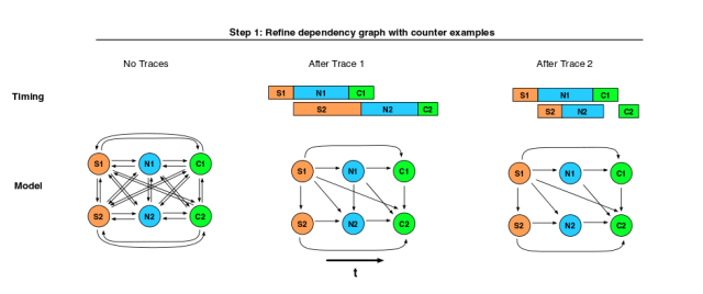 Hypothesis elimination with traces
