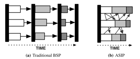 Asynchronous Complex Analytics in a Distributed Dataflow Architecture ...