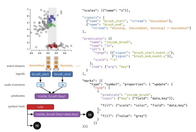 Vega brushing interaction
