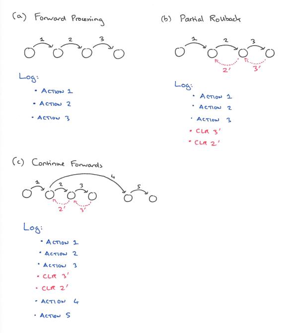 Compensation Log Records
