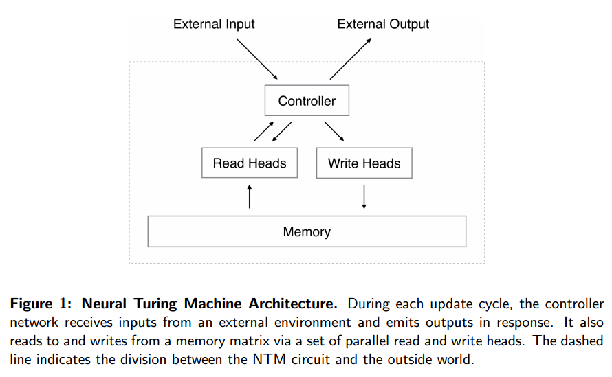 Neural Turing Machines