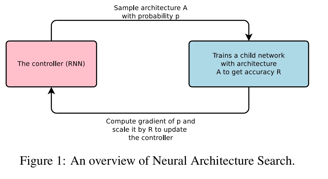 Neural Architecture Search With Reinforcement Learning | The Morning Paper