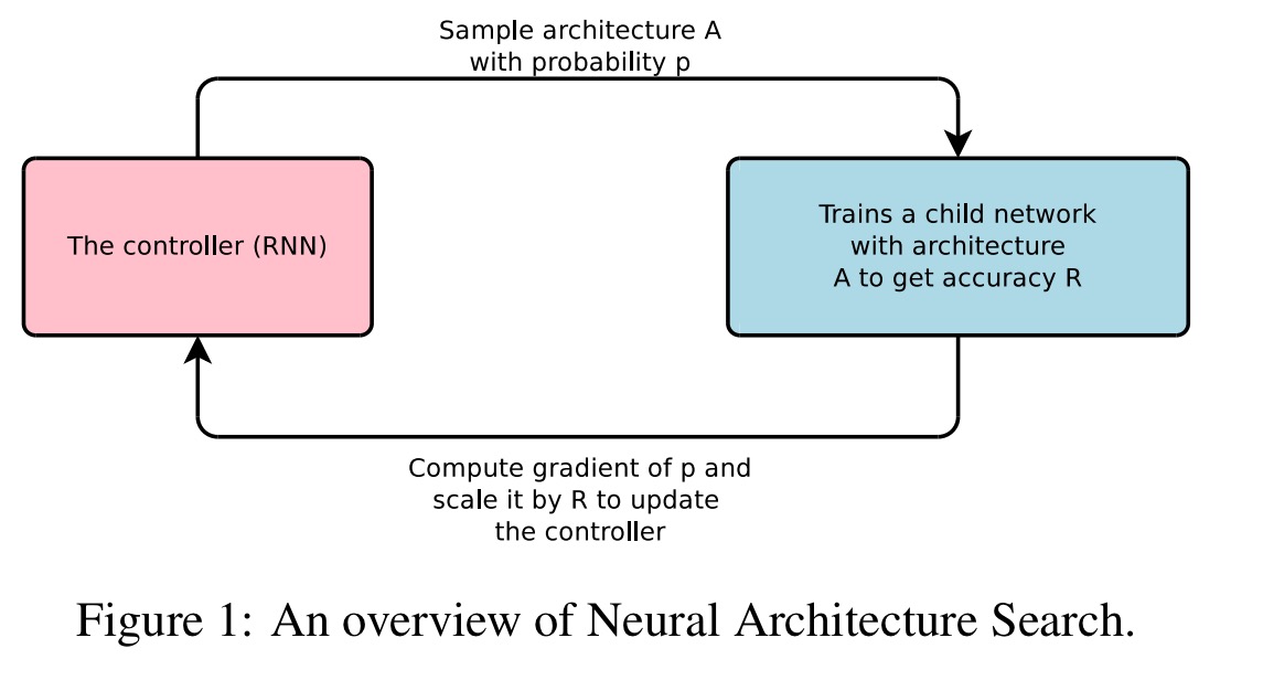 Neural architecture search with reinforcement learning | the morning paper