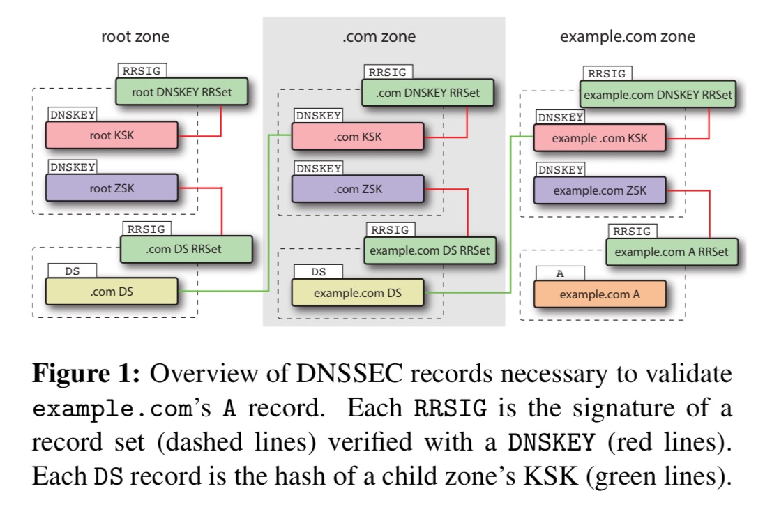 A Longitudinal, End-to-end View Of The DNSSEC Ecosystem | The Morning Paper