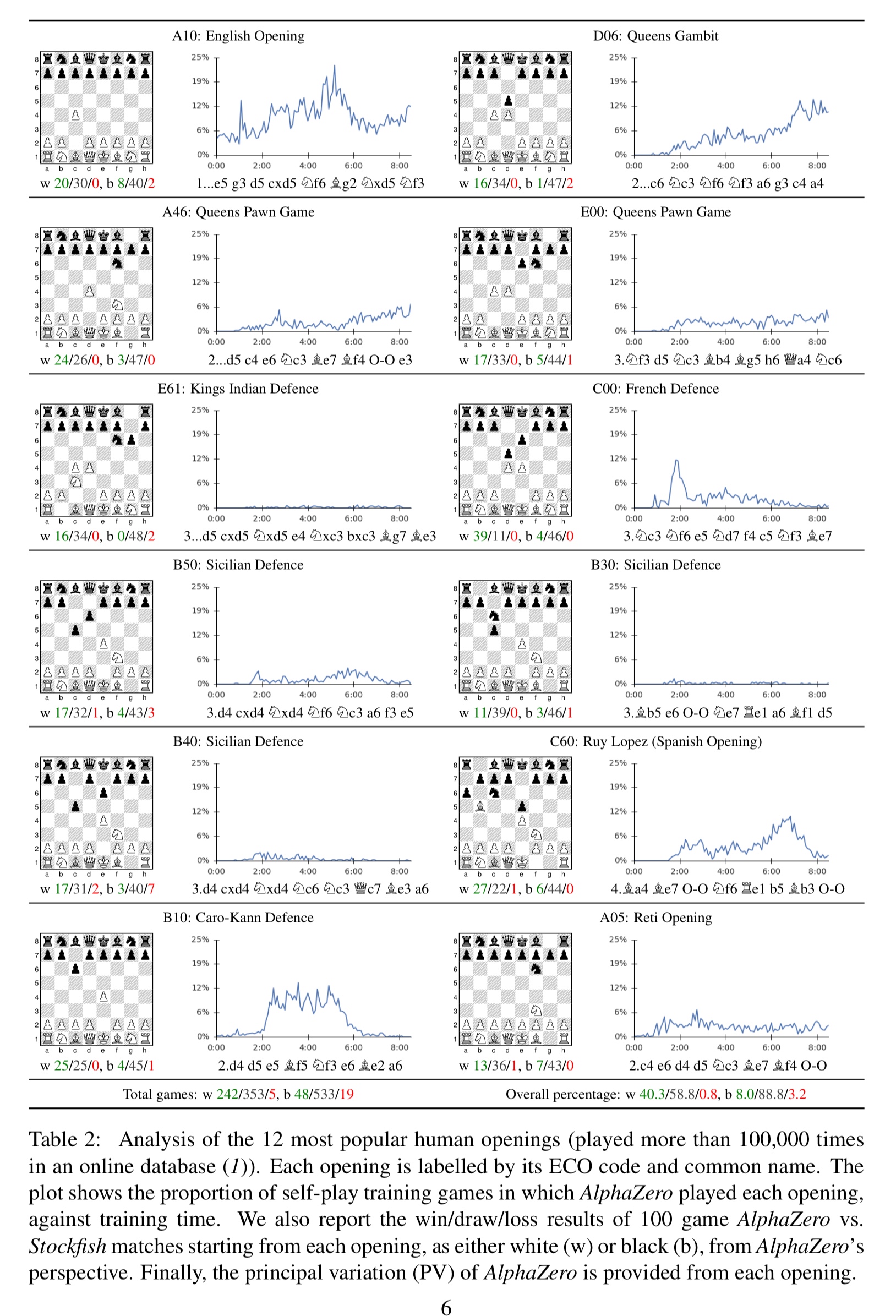 Mastering chess and shogi by self-play with a general reinforcement  learning algorithm