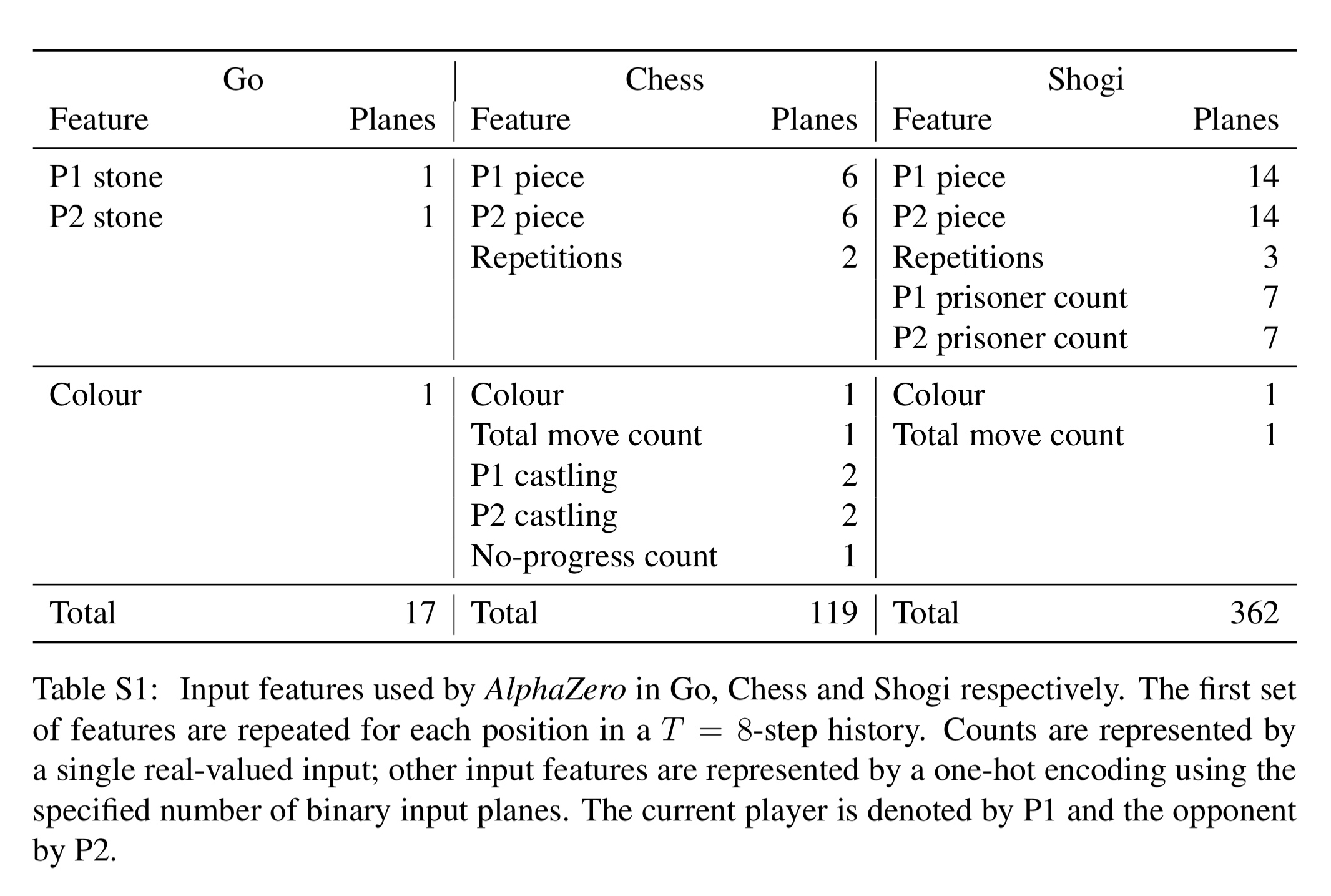 AlphaZero: A General Reinforcement Learning Algorithm that Masters Chess,  Shogi and Go through Self-Play