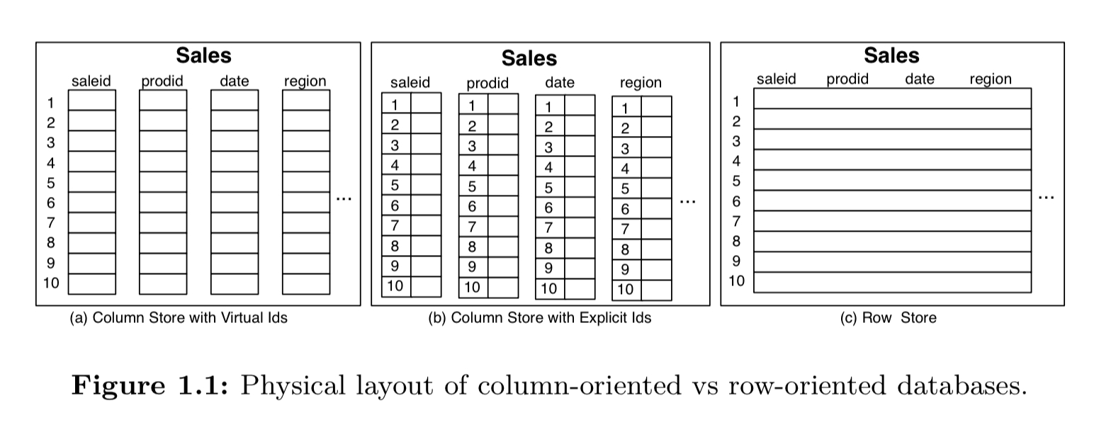 The Design And Implementation Of Modern Column-oriented Database ...