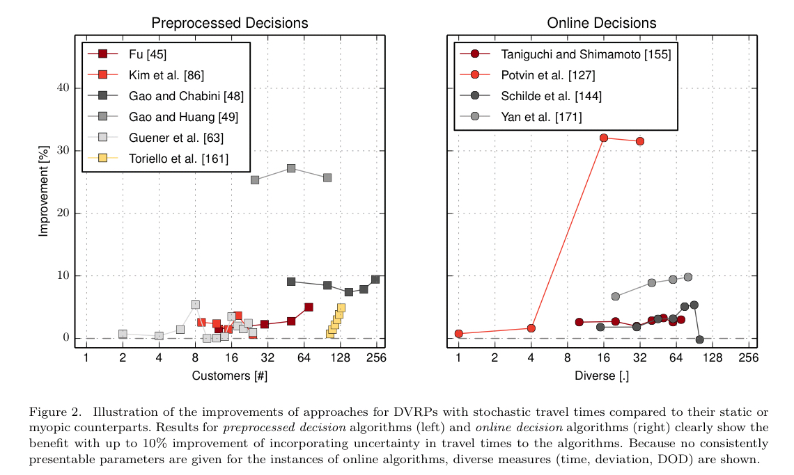 A Survey On Dynamic And Stochastic Vehicle Routing Problems | The ...