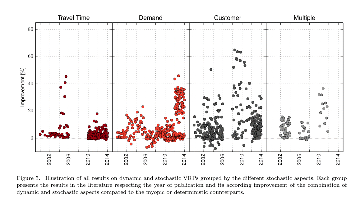 A Survey On Dynamic And Stochastic Vehicle Routing Problems | The ...