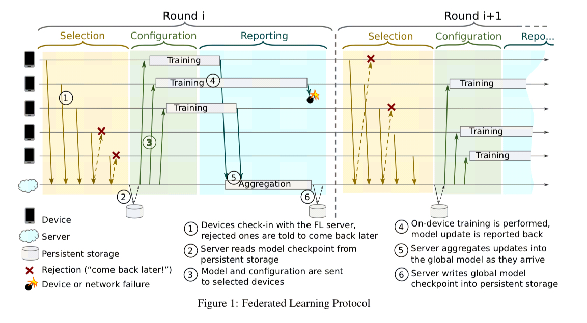 Setup guide: What parts are needed for federated learning on