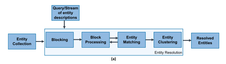 An overview of end-to-end entity resolution for big data – the morning ...